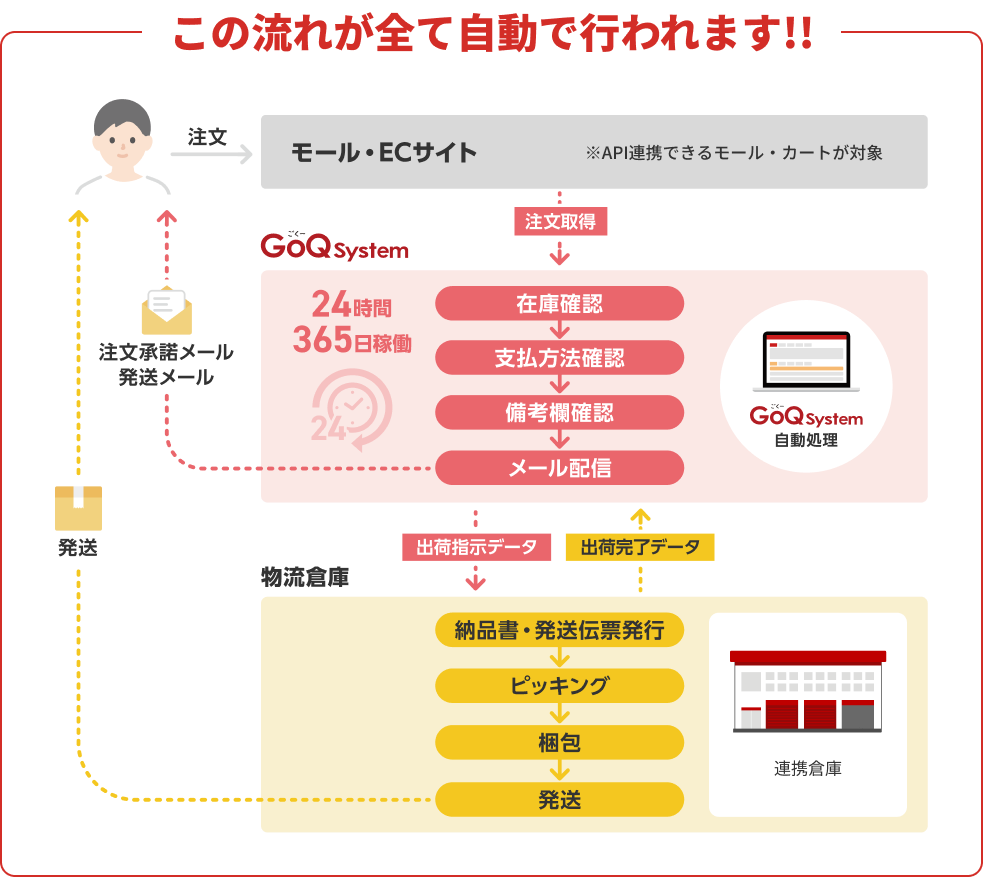 倉庫の流れ（変更後）
