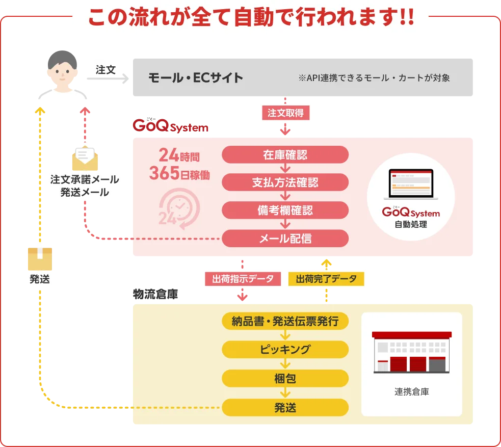 倉庫の流れ（変更後）