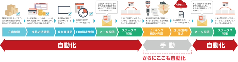 簡易自動化のフロー
