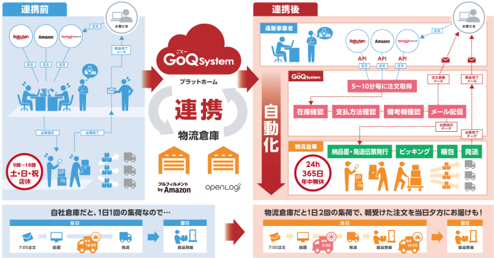 詳細自動化のフロー