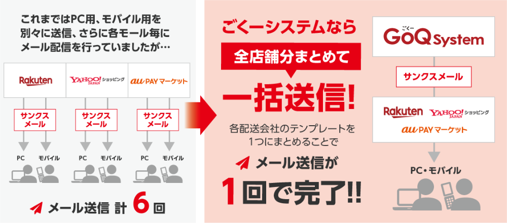 全店舗まとめてメール一括送信