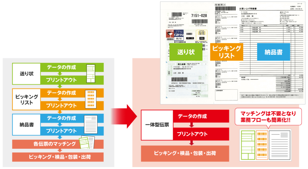 一体型伝票導入でミスや作業時間を大幅に削減