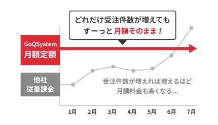 どれだけ受注件数が増えてもずーっと月額そのまま！