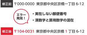修正前「〒000-0000 東京都中央区京橋一丁目 6-12」を、実在しない郵便番号・漢数字と算用数字の混在を検知して修正後「〒104-0031 東京都中央区京橋 1 丁目 6-12」に修正した例