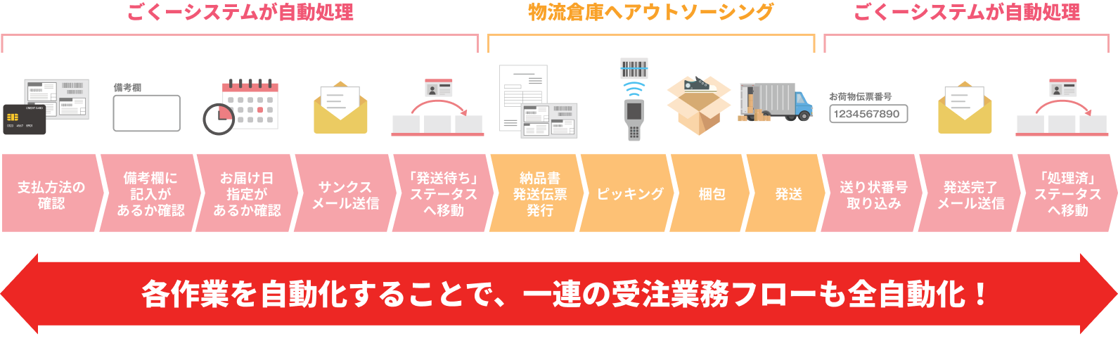 各作業を自動化することで、一連の受注業務フローも全自動化！