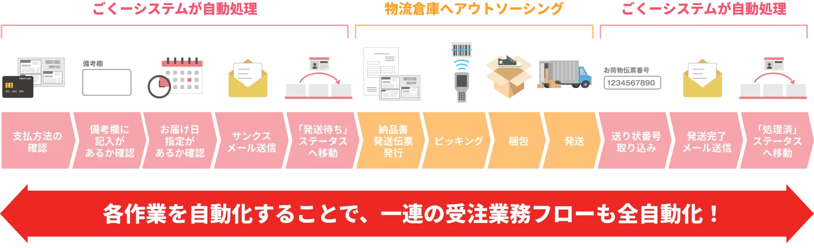 各作業を自動化することで、一連の受注業務フローも全自動化！