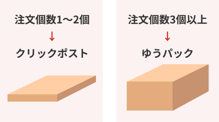 注文個数2個まではクリックポスト、3個以上はゆうパック、のように注文個数によって配送方法を変更。
