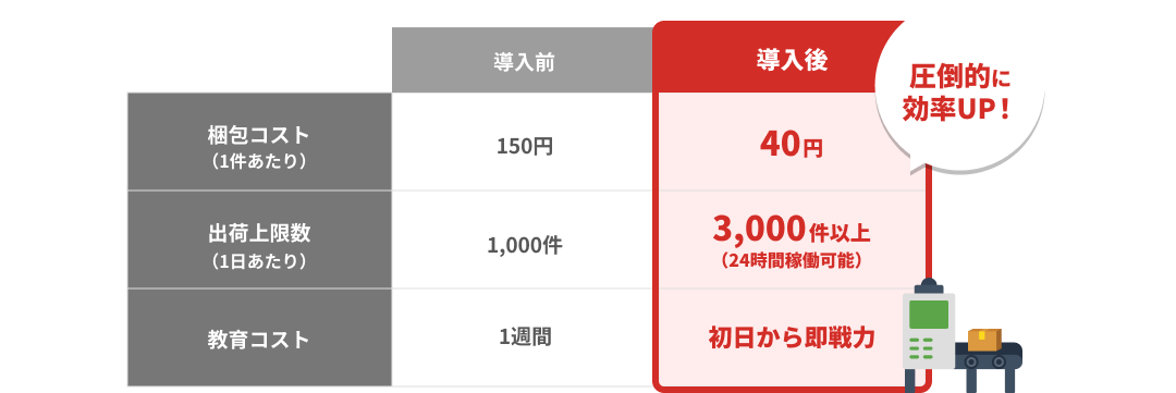 導入後の変化 - 梱包コスト150円から40円、出荷上限数1,000件から3,000件以上、教育コスト1週間から初日で即戦力