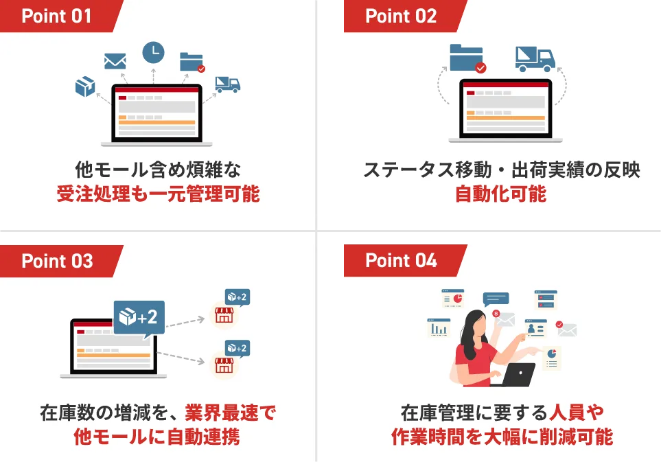Point1 他モール含め煩雑な受注処理も一元管理可能 Point2 ステータス移動・出荷実績の反映自動化可能 Point3 在庫数の増減を、業界最速で他モールに自動連携 Point4 在庫連携に要する人員や作業時間を大幅に削減可能