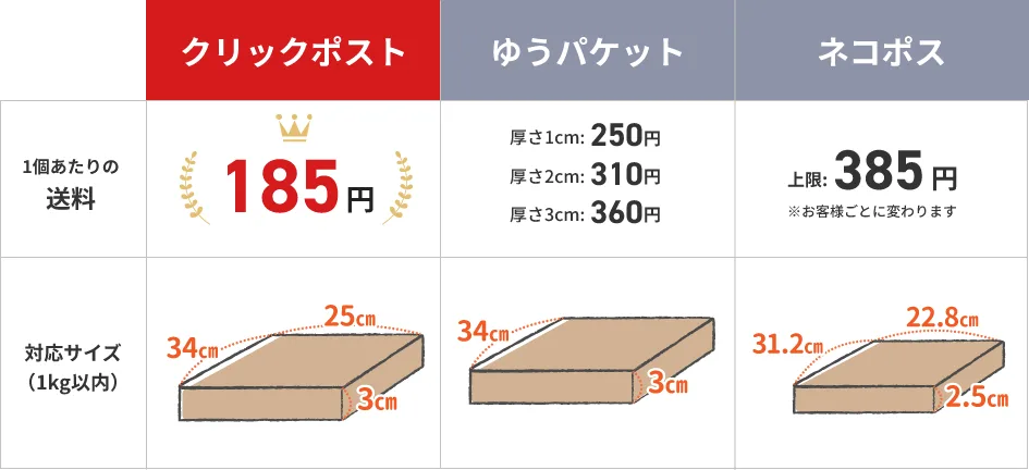 1日100件を発送した場合の比較画像