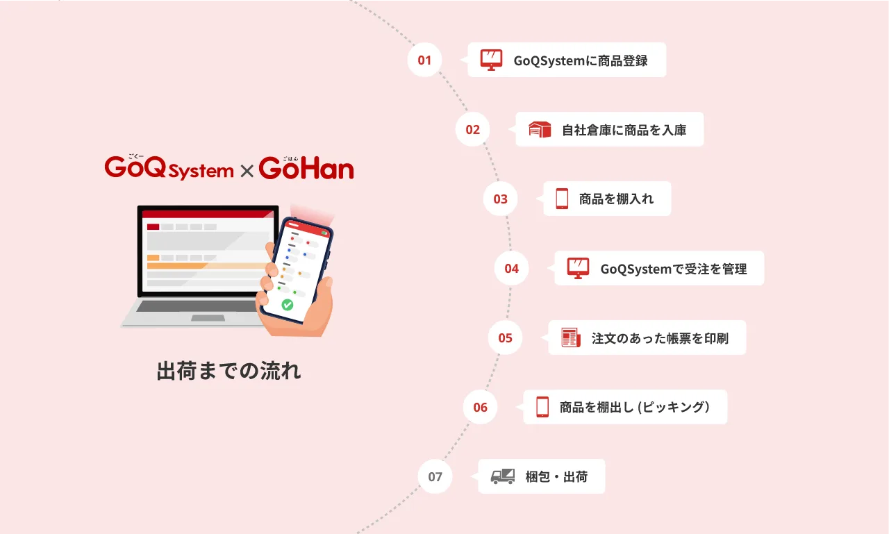 GoQSystem×GoHan 出荷までの流れ 01GoQSystemに商品登録 02自社倉庫に商品を入庫 03商品を棚入れ 04GoQSsytemで受注を管理 05注文のあった帳票を印刷 06商品を棚出し（ピッキング） 07梱包・出荷