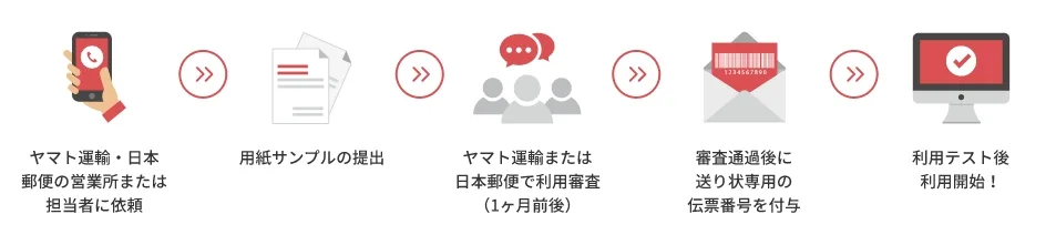 一体型伝票の導入の流れ