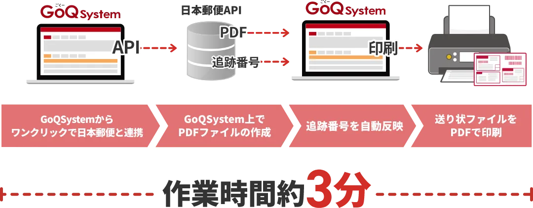 GoQSystemから佐川急便とAPIで連携し、GoQSystem上でPDFファイルの作成を行い追跡番号を自動反映して、送り状ファイルをPDFで印刷する。作業時間は約3分