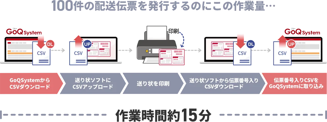 100件の配送伝票を発行するのにかかる作業時間は15分