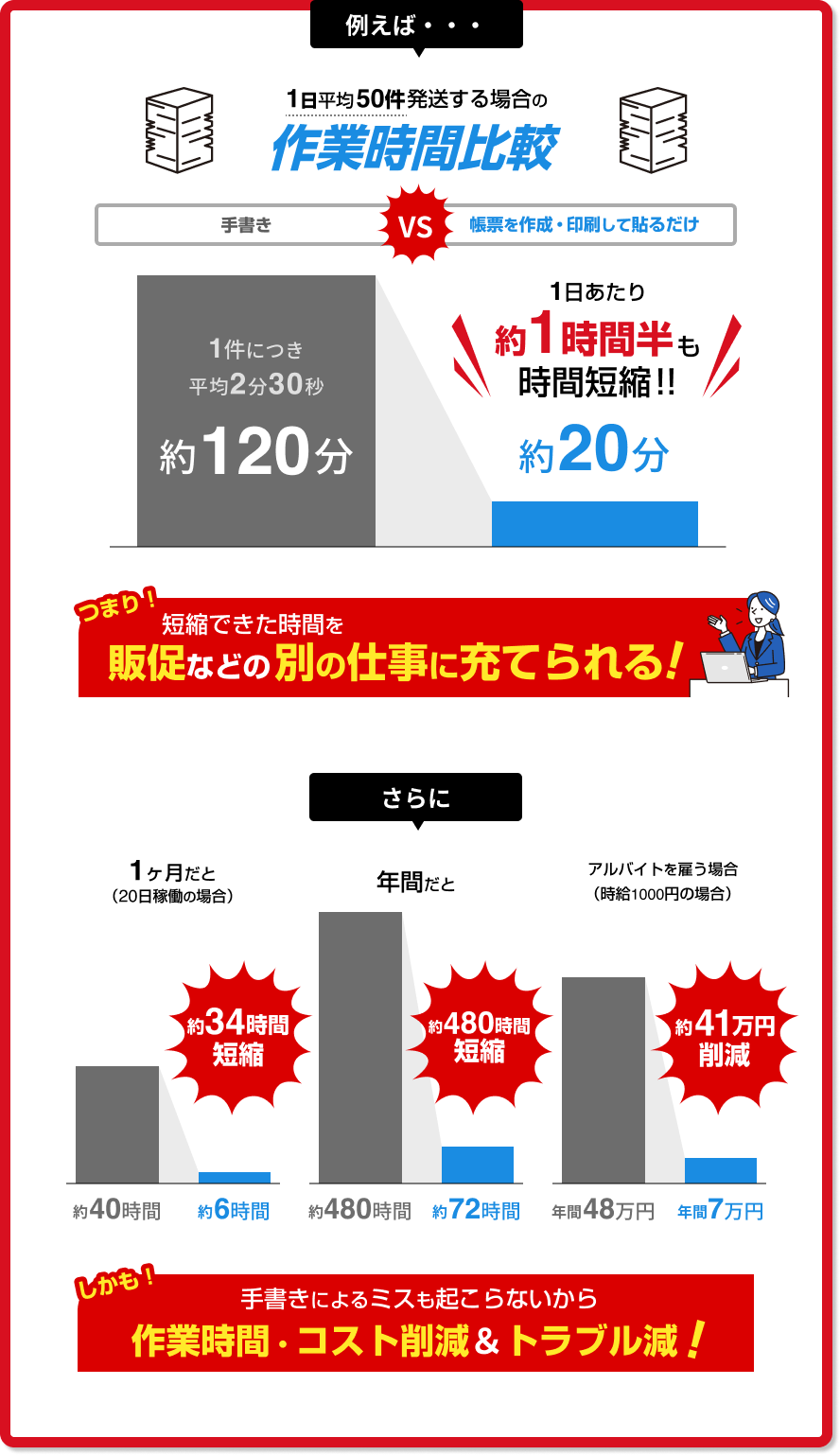 例えば、1日平均50件発送する場合の作業時間比較