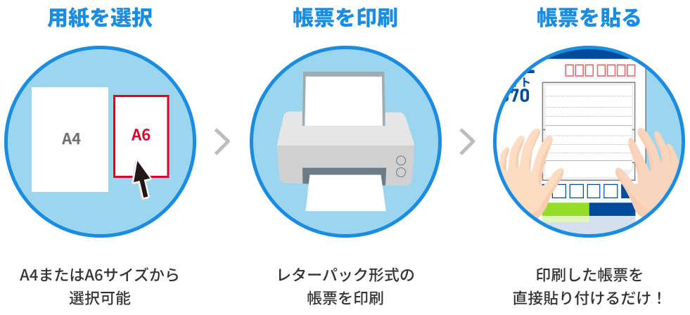 用紙を選択 A4またはA6サイズから選択可能、帳票を印刷 レターパック形式の帳票を印刷、帳票を貼る 印刷した帳票を直接貼り付けるだけ！