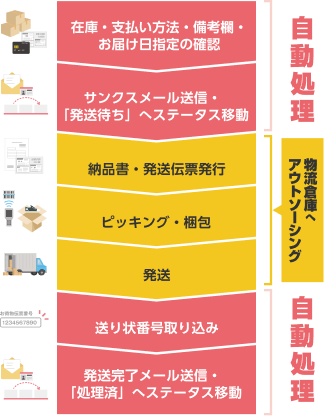 自動処理・物流倉庫へアウトソーシング・自動処理のフロー図