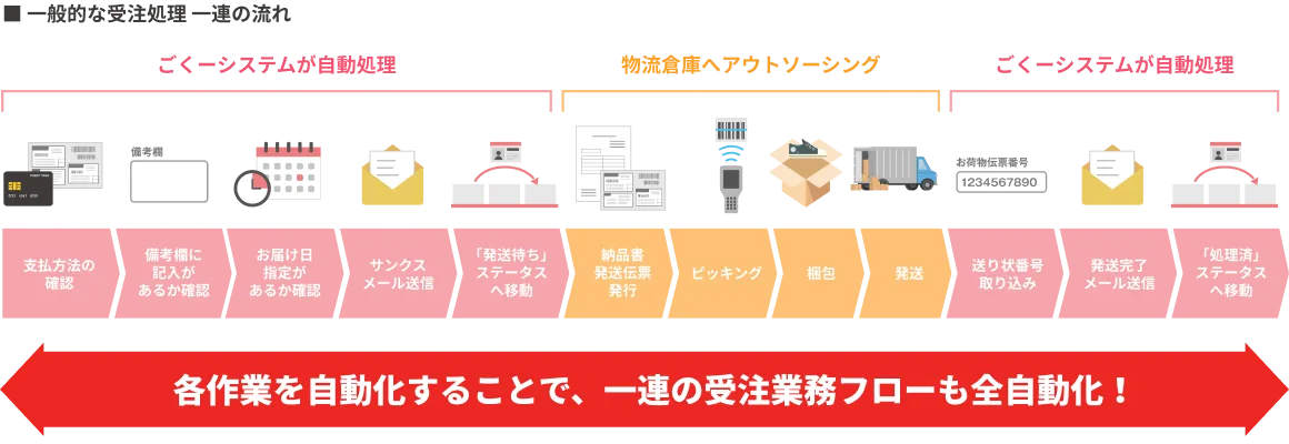 一般的な受注処理の流れ。支払方法の確認、備考欄に記入があるか確認、お届け日指定があるか確認、サンクスメール送信、「発送待ち」ステータスへ移動はごくーシステムが自動処理。納品書・発送伝票発行、ピッキング、梱包、発送は物流倉庫へアウトソーシング。送り状番号取り込み、発送完了メール送信、「処理済」ステータスへ移動はごくーシステムが自動処理。各作業を自動化することで、一連の受注業務フローも全自動化!