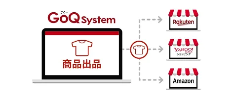 GoQSystemから楽天・Yahoo!・Amazonへ一括出品するイメージ
