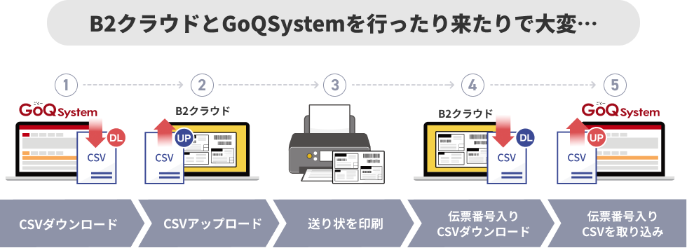 B2クラウドとGoQSystemを行ったり来たりで大変