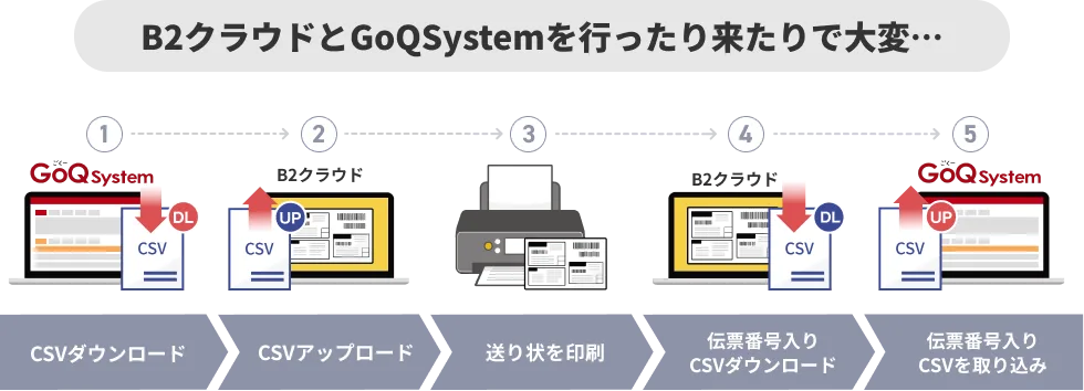 B2クラウドとGoQSystemを行ったり来たりで大変