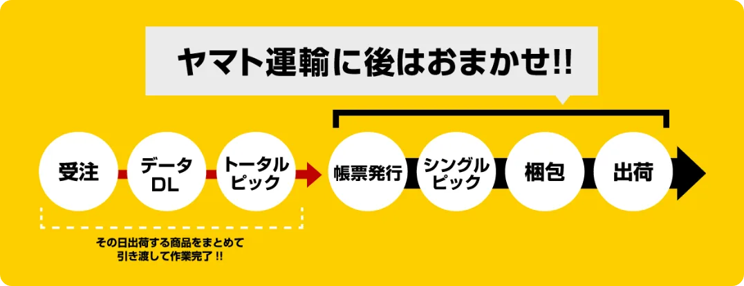 ヤマト運輸に後はおまかせ!!