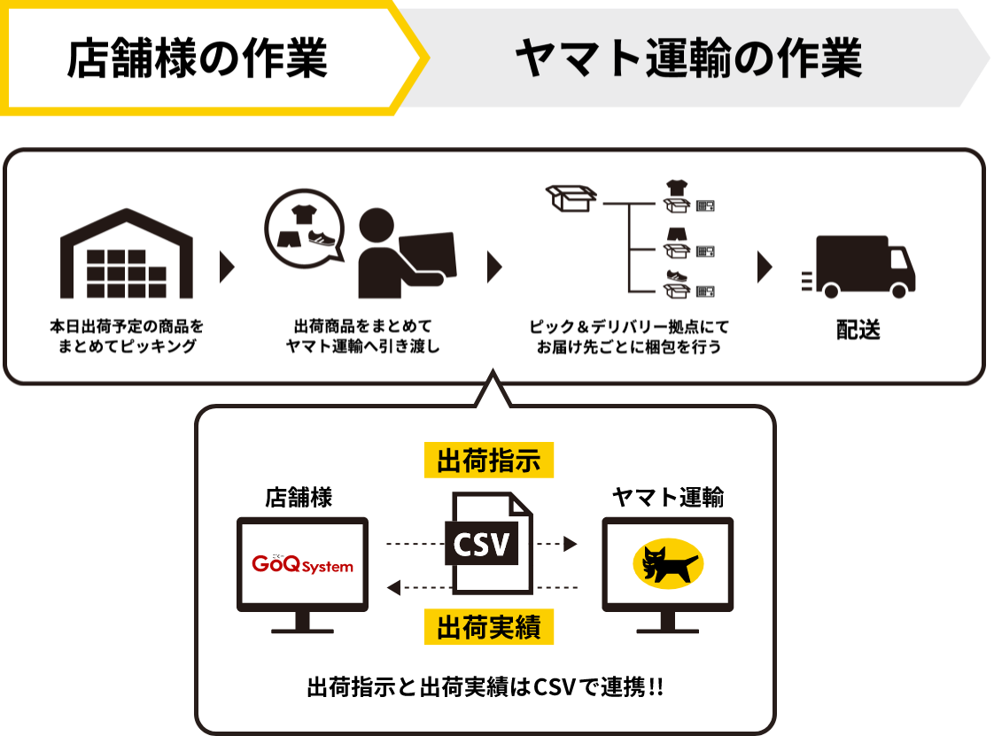 ピック＆デリバリーフロー図