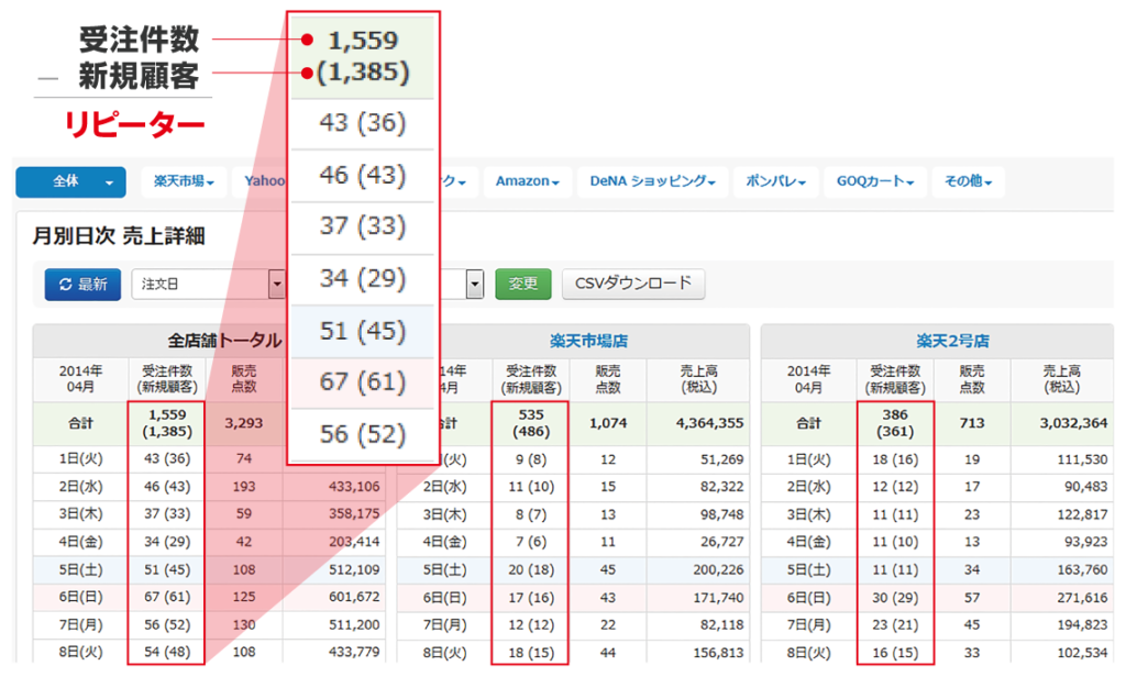 売上金額・売上件数、 新規・リピーターを簡単確認!